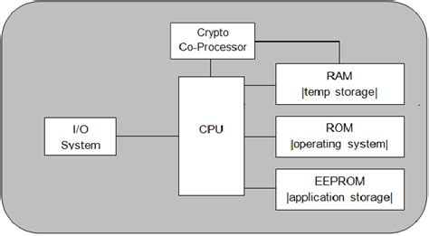 smart card architecture pdf|Smart Cards .